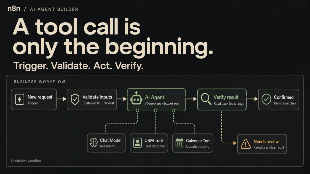 An n8n agent workflow validates a request, uses permitted tools, verifies the result, and routes unclear outcomes to review.